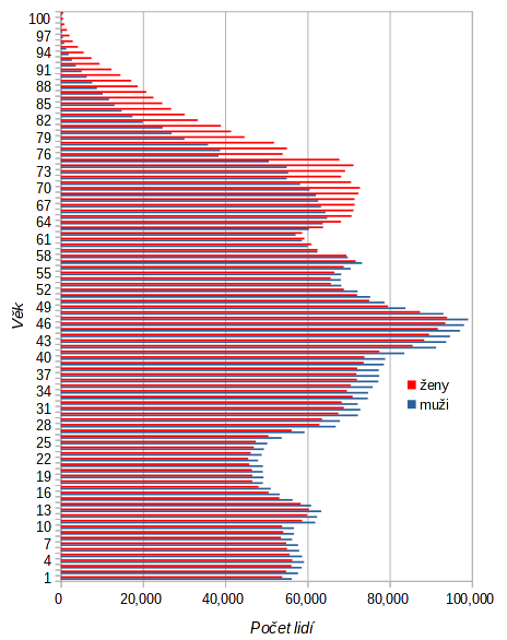 obyvatelstvo-dle-pohlavi-a-veku-2020